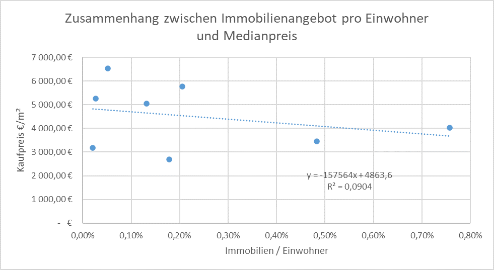 Immobilien Investment Wien sinnvoll oder nicht? Auswertung!