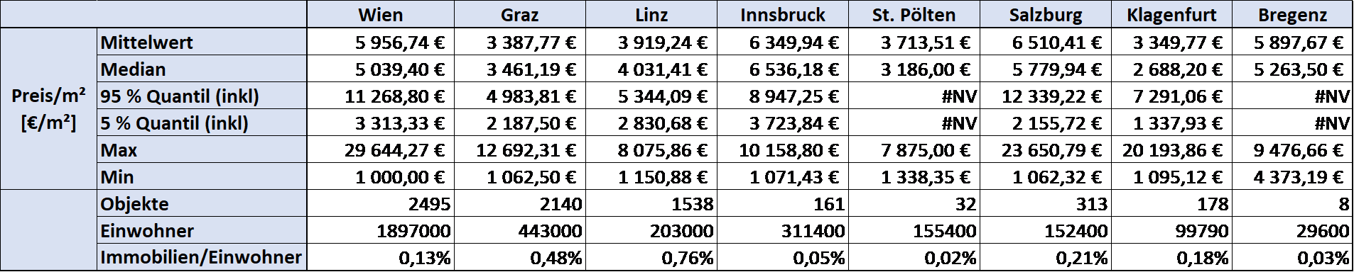 Immobilien Investment Wien sinnvoll oder nicht? Auswertung!